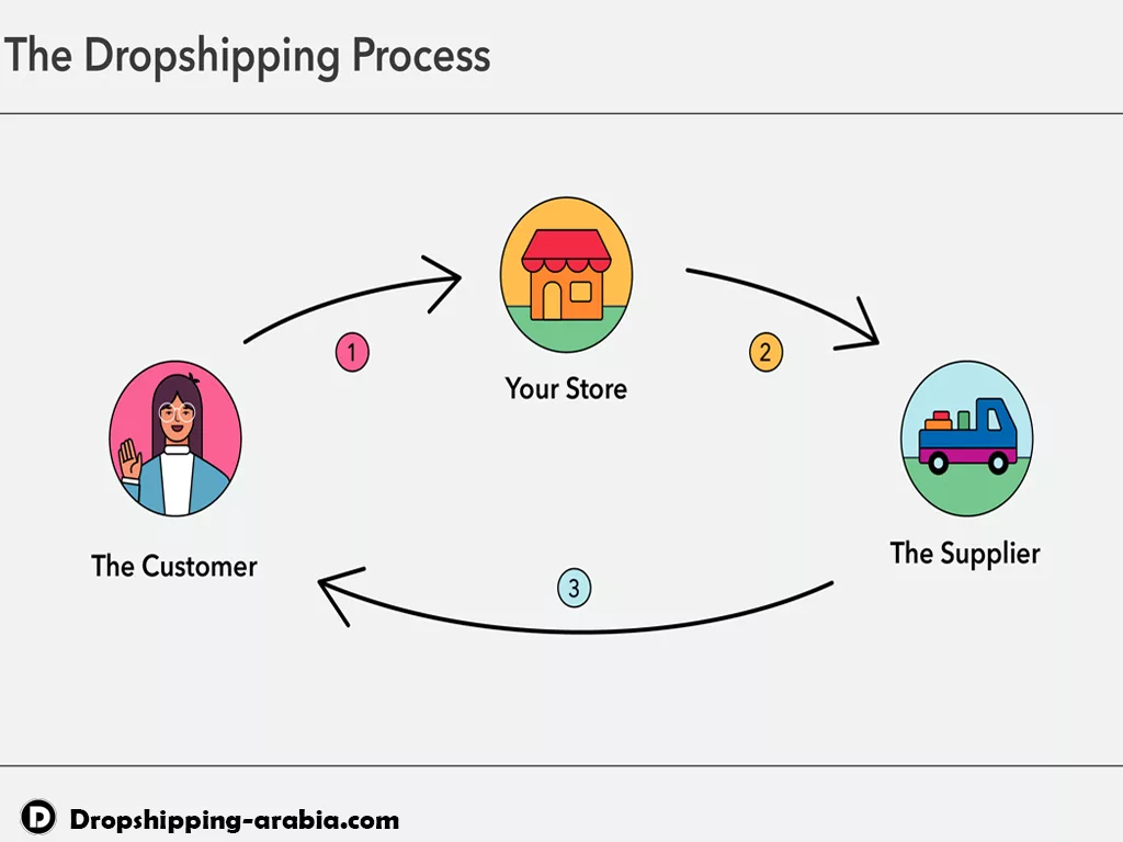 الدروبشيبينج Dropshipping